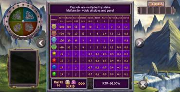 Realm of Legends: Таблица выплат